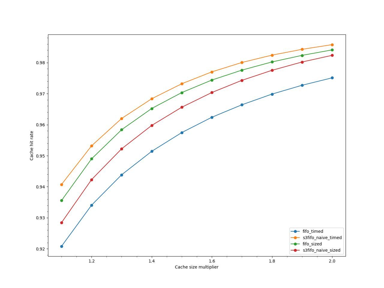 Cache hit rates based on cache size. The hit rates trend up on all adaptations.