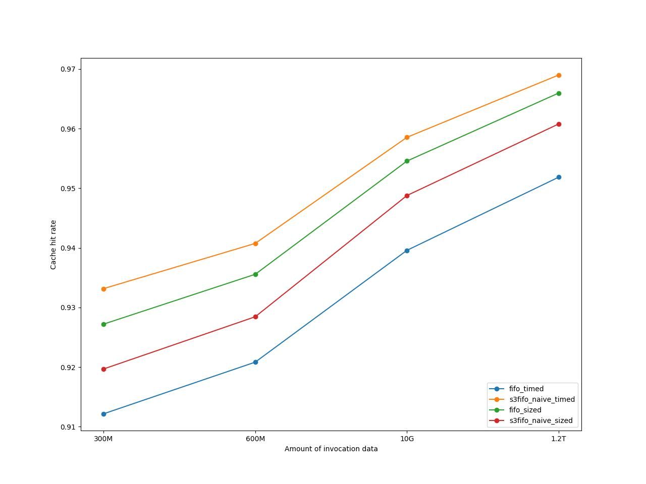 Cache hit rates per amount of invocation data used. The hit rates trend up on all adaptations.